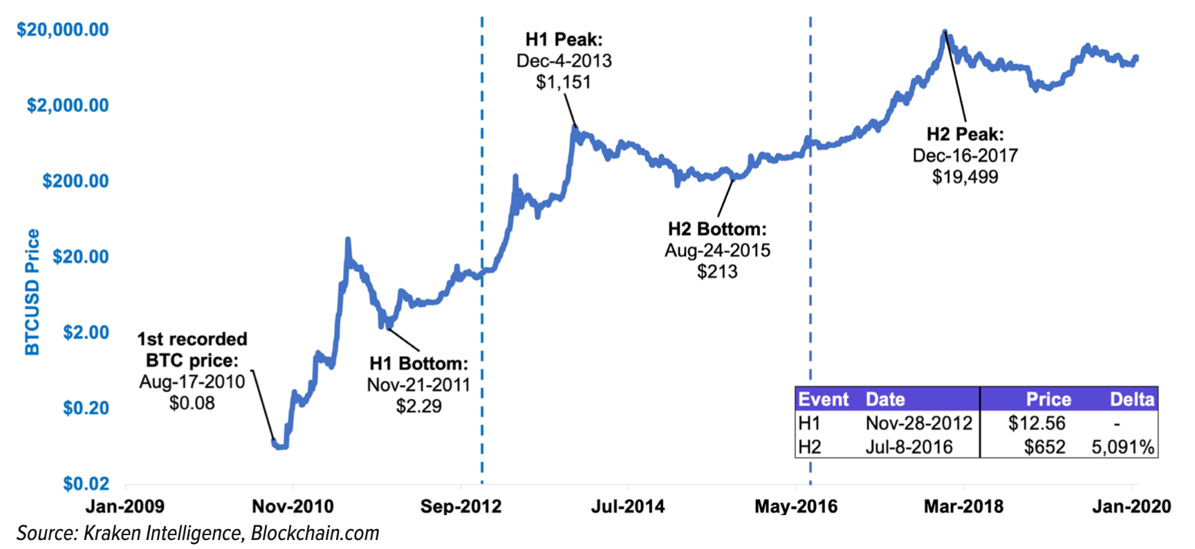 Evolución del precio de bitcoin durante los halvings